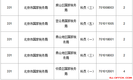 2016國家公務(wù)員北京報(bào)名數(shù)據(jù) 2016國家公務(wù)員北京報(bào)名數(shù)據(jù)