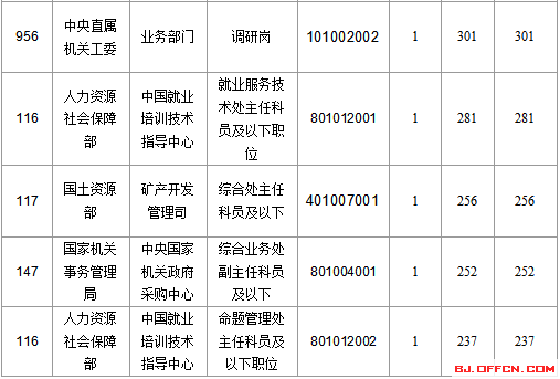 2016國(guó)家公務(wù)員北京報(bào)名數(shù)據(jù) 2016國(guó)家公務(wù)員北京報(bào)名數(shù)據(jù)