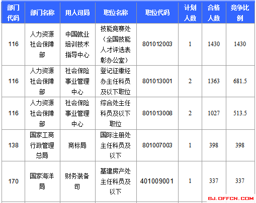 2016國(guó)家公務(wù)員北京報(bào)名數(shù)據(jù) 2016國(guó)家公務(wù)員北京報(bào)名數(shù)據(jù)