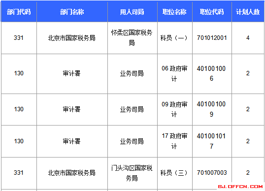 2016國家公務(wù)員北京報(bào)名數(shù)據(jù) 2016國家公務(wù)員北京報(bào)名數(shù)據(jù)