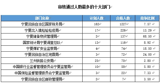 【截至19日17時(shí)】2016國考寧夏審核人數(shù)達(dá)2011人 最熱職位97:1 【截至19日17時(shí)】2016國考寧夏審核人數(shù)達(dá)2011人 最熱職位97:1