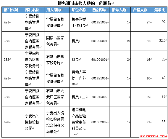 【截至19日17時(shí)】2016國(guó)考寧夏審核人數(shù)達(dá)2011人 最熱職位97:1 【截至19日17時(shí)】2016國(guó)考寧夏審核人數(shù)達(dá)2011人 最熱職位97:1