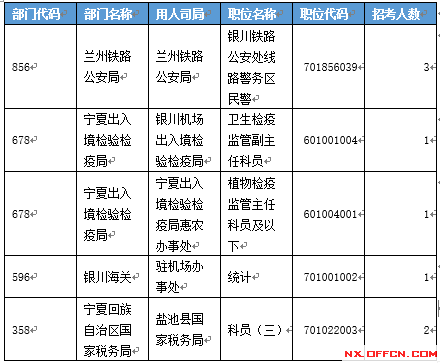 【截至19日17時】2016國考寧夏審核人數(shù)達(dá)2011人 最熱職位97:1 【截至19日17時】2016國考寧夏審核人數(shù)達(dá)2011人 最熱職位97:1
