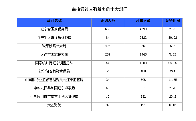 2016國家公務員考試報名人數(shù) 2016國家公務員考試報名人數(shù)
