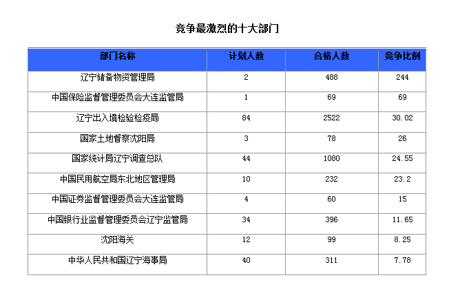 2016國家公務員考試報名人數(shù) 2016國家公務員考試報名人數(shù)