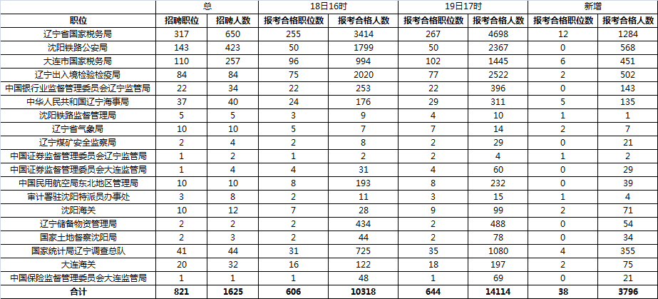 2016國家公務(wù)員考試報名人數(shù) 2016國家公務(wù)員考試報名人數(shù)