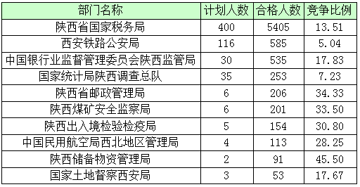 2016年國家公務員陜西報名數(shù)據(jù) 2016年國家公務員陜西報名數(shù)據(jù)