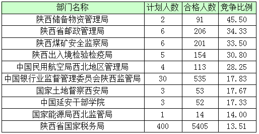 2016年國家公務員陜西報名數(shù)據(jù) 2016年國家公務員陜西報名數(shù)據(jù)