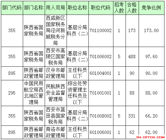 2016年國家公務(wù)員陜西報(bào)名數(shù)據(jù) 2016年國家公務(wù)員陜西報(bào)名數(shù)據(jù)