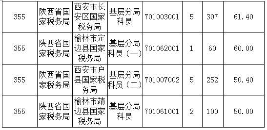 2016年國家公務(wù)員陜西報(bào)名數(shù)據(jù) 2016年國家公務(wù)員陜西報(bào)名數(shù)據(jù)