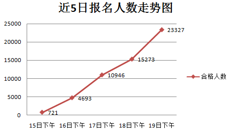 2016國考報名人數(shù)統(tǒng)計 2016國考報名人數(shù)統(tǒng)計