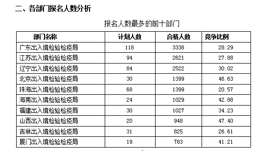 2016國考報(bào)名人數(shù)統(tǒng)計(jì) 2016國考報(bào)名人數(shù)統(tǒng)計(jì)