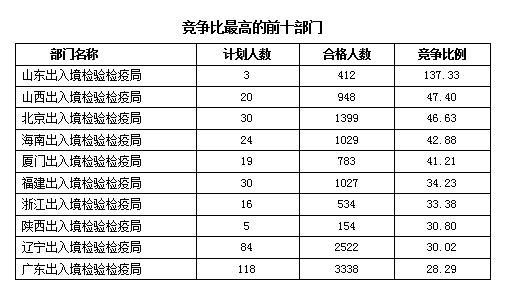 2016國考報(bào)名人數(shù)統(tǒng)計(jì) 2016國考報(bào)名人數(shù)統(tǒng)計(jì)