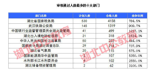 2016年國(guó)家公務(wù)員考試湖北報(bào)名數(shù)據(jù) 2016年國(guó)家公務(wù)員考試湖北報(bào)名數(shù)據(jù)