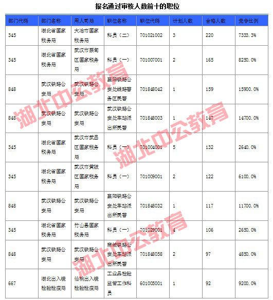2016年國家公務員考試湖北報名數據 2016年國家公務員考試湖北報名數據