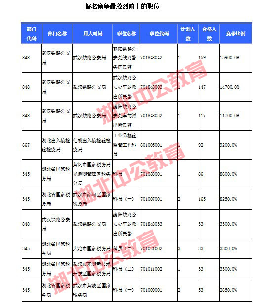 2016年國家公務(wù)員考試湖北報名數(shù)據(jù) 2016年國家公務(wù)員考試湖北報名數(shù)據(jù)
