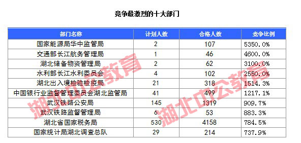 2016年國(guó)家公務(wù)員考試湖北報(bào)名數(shù)據(jù) 2016年國(guó)家公務(wù)員考試湖北報(bào)名數(shù)據(jù)