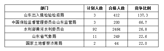 2016國考報(bào)名人數(shù)統(tǒng)計(jì) 2016國考報(bào)名人數(shù)統(tǒng)計(jì)