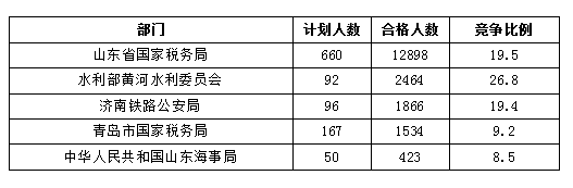 2016國考報(bào)名人數(shù)統(tǒng)計(jì) 2016國考報(bào)名人數(shù)統(tǒng)計(jì)