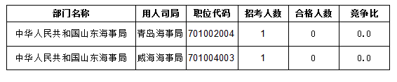 2016國(guó)考報(bào)名人數(shù)統(tǒng)計(jì) 2016國(guó)考報(bào)名人數(shù)統(tǒng)計(jì)