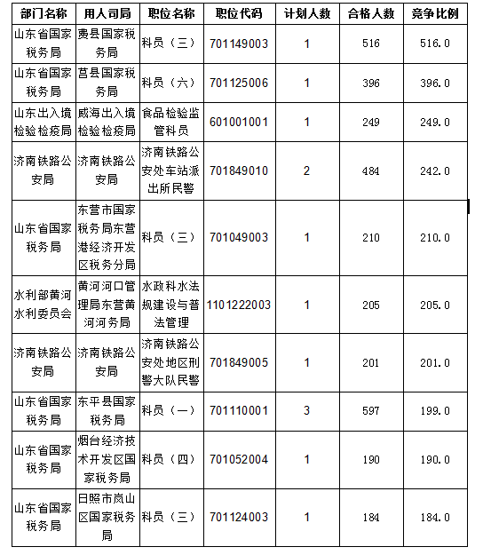 2016國(guó)考報(bào)名人數(shù)統(tǒng)計(jì) 2016國(guó)考報(bào)名人數(shù)統(tǒng)計(jì)