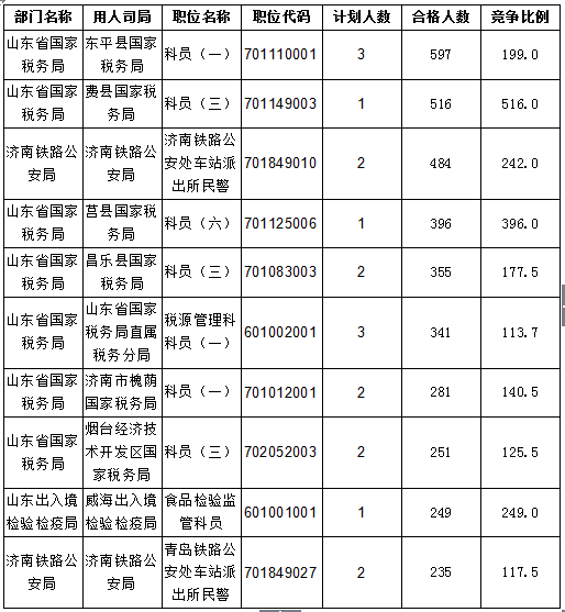 2016國(guó)考報(bào)名人數(shù)統(tǒng)計(jì) 2016國(guó)考報(bào)名人數(shù)統(tǒng)計(jì)
