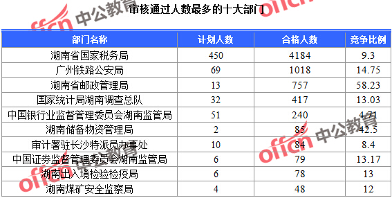 2016年國家公務(wù)員考試報名統(tǒng)計 2016年國家公務(wù)員考試報名統(tǒng)計