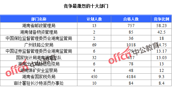2016年國家公務(wù)員考試報名統(tǒng)計 2016年國家公務(wù)員考試報名統(tǒng)計