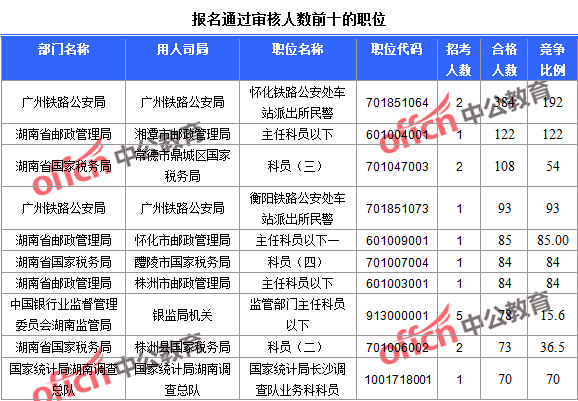 2016年國(guó)家公務(wù)員考試報(bào)名統(tǒng)計(jì) 2016年國(guó)家公務(wù)員考試報(bào)名統(tǒng)計(jì)
