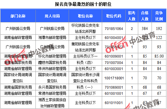 2016年國(guó)家公務(wù)員考試報(bào)名統(tǒng)計(jì) 2016年國(guó)家公務(wù)員考試報(bào)名統(tǒng)計(jì)