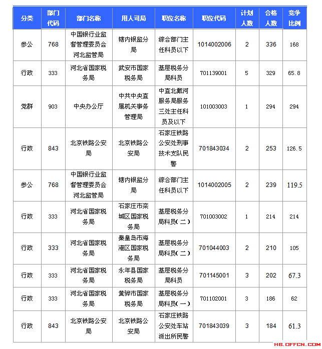 2016國考報(bào)名人數(shù)統(tǒng)計(jì) 2016國考報(bào)名人數(shù)統(tǒng)計(jì)