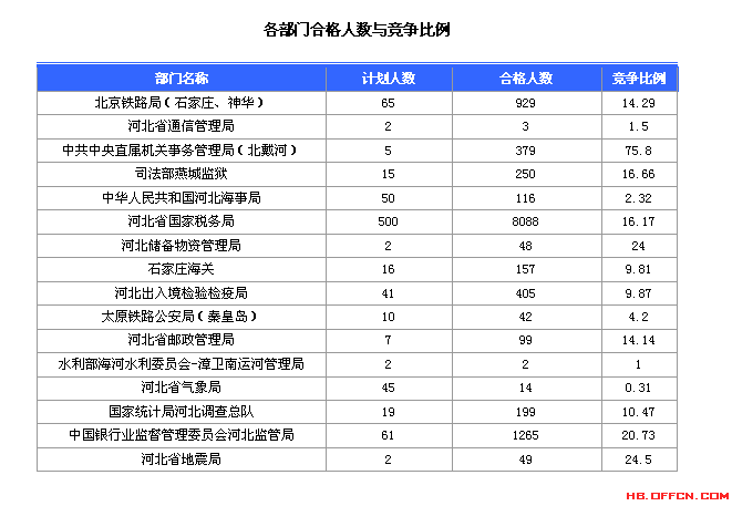 2016國考報名人數(shù)統(tǒng)計 2016國考報名人數(shù)統(tǒng)計
