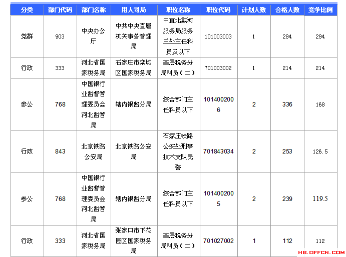 2016國考報名人數(shù)統(tǒng)計 2016國考報名人數(shù)統(tǒng)計