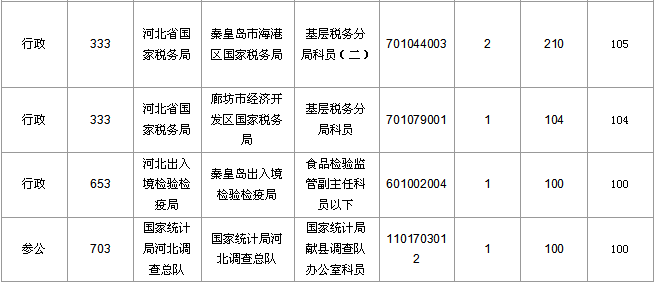 2016國考報名人數(shù)統(tǒng)計 2016國考報名人數(shù)統(tǒng)計