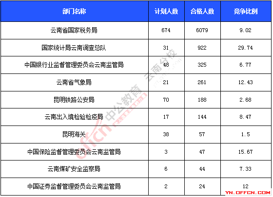 2016年國(guó)家公務(wù)員考試報(bào)名統(tǒng)計(jì) 2016年國(guó)家公務(wù)員考試報(bào)名統(tǒng)計(jì)