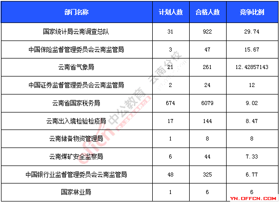 2016年國(guó)家公務(wù)員考試報(bào)名統(tǒng)計(jì) 2016年國(guó)家公務(wù)員考試報(bào)名統(tǒng)計(jì)
