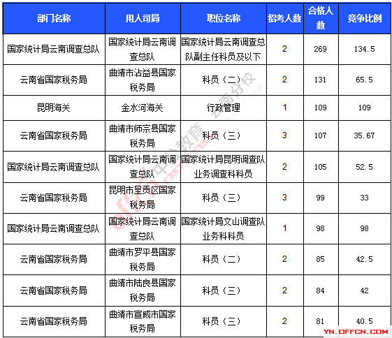 2016年國(guó)家公務(wù)員考試報(bào)名統(tǒng)計(jì) 2016年國(guó)家公務(wù)員考試報(bào)名統(tǒng)計(jì)