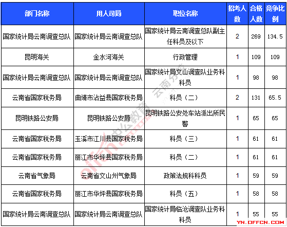 2016年國(guó)家公務(wù)員考試報(bào)名統(tǒng)計(jì) 2016年國(guó)家公務(wù)員考試報(bào)名統(tǒng)計(jì)
