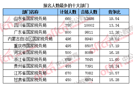2016國考報(bào)名人數(shù)統(tǒng)計(jì) 2016國考報(bào)名人數(shù)統(tǒng)計(jì)