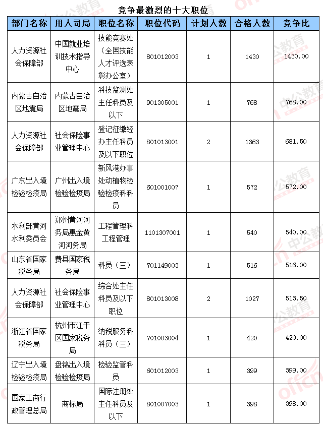 2016國考報(bào)名人數(shù)統(tǒng)計(jì)
