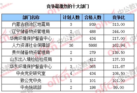 2016國考報(bào)名人數(shù)統(tǒng)計(jì) 2016國考報(bào)名人數(shù)統(tǒng)計(jì)