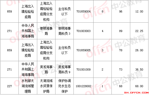 2016國(guó)考報(bào)名人數(shù) 2016國(guó)考報(bào)名人數(shù)