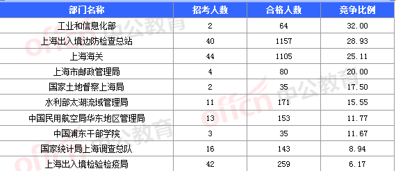 2016國考報名人數(shù) 2016國考報名人數(shù)