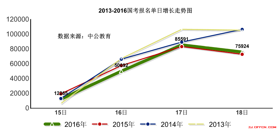 【截至18日17時】浙江審核達12780人，最熱職位300：1 | 全國22萬人過審最熱職位千人報考