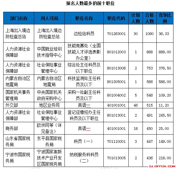 【截至18日17時】浙江審核達12780人，最熱職位300：1 | 全國22萬人過審最熱職位千人報考