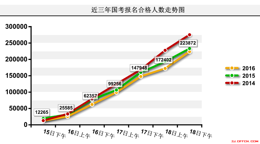【截至18日17時】浙江審核達12780人，最熱職位300：1 | 全國22萬人過審最熱職位千人報考