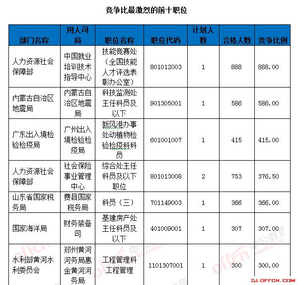 【截至18日17時】浙江審核達12780人，最熱職位300：1 | 全國22萬人過審最熱職位千人報考