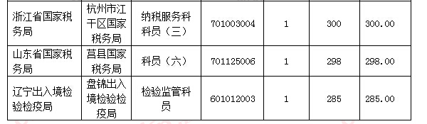 【截至18日17時】浙江審核達12780人，最熱職位300：1 | 全國22萬人過審最熱職位千人報考