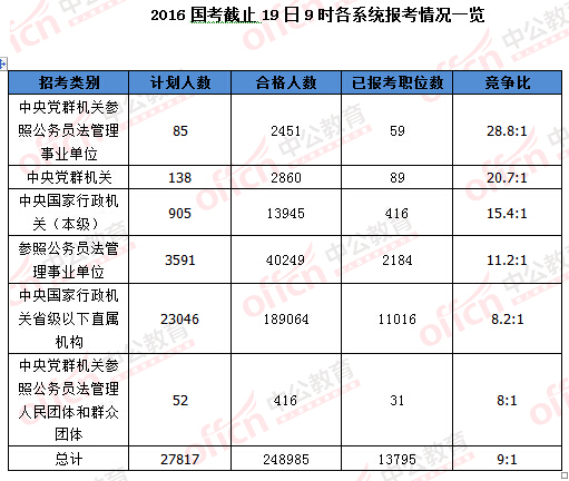 2016年國(guó)家公務(wù)員考試報(bào)名統(tǒng)計(jì) 2016年國(guó)家公務(wù)員考試報(bào)名統(tǒng)計(jì)