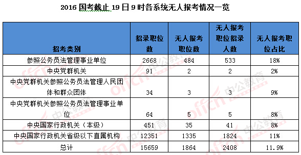 2016年國家公務員考試報名統計 2016年國家公務員考試報名統計